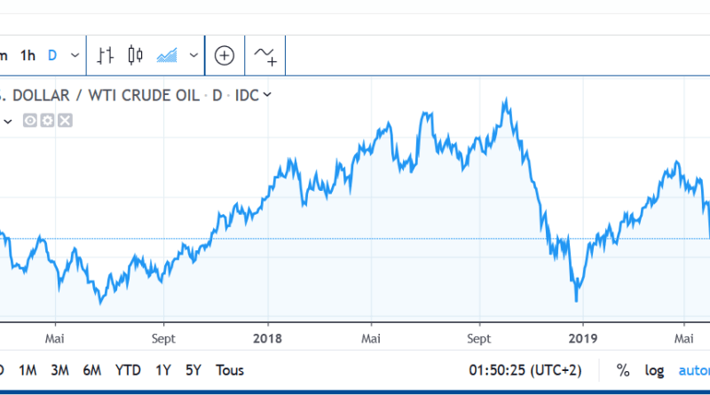 Baril de pétrole à $53.25 : les prix atteignent lundi leurs plus bas en plus de trois mois post thumbnail image