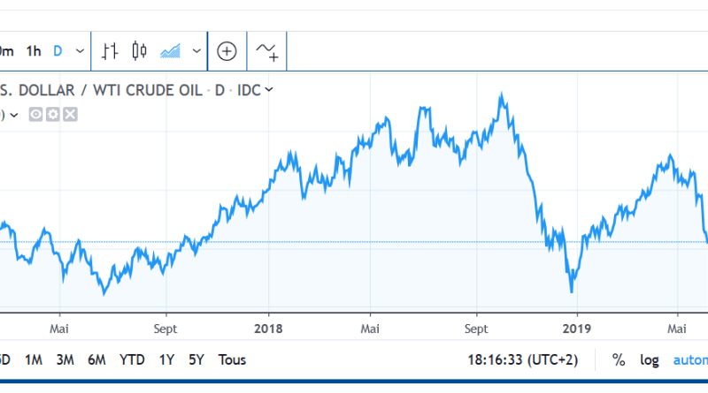 Urgent – Le baril de pétrole (Brent) en-dessous de $60 en Europe pour la 1ère fois en 4 mois post thumbnail image